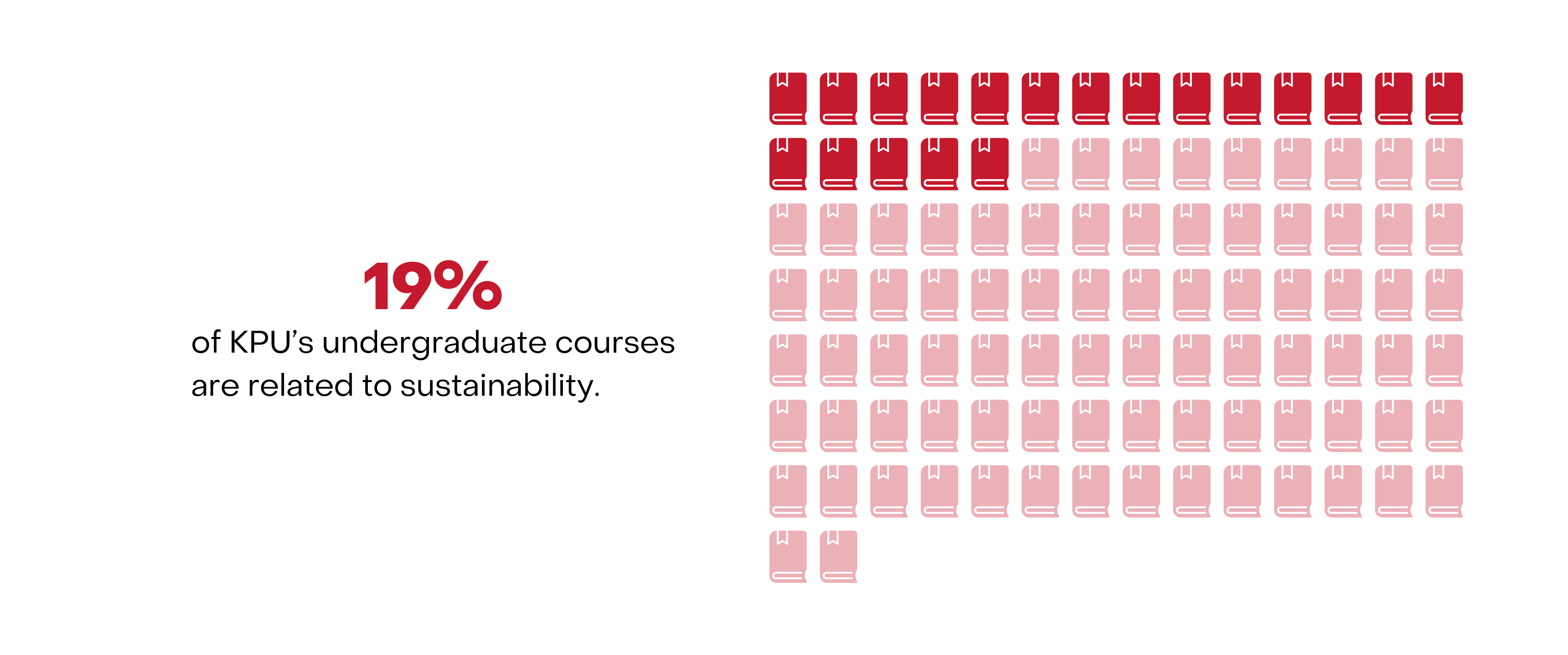 19% of KPU's undergraduate courses are related to sustainability